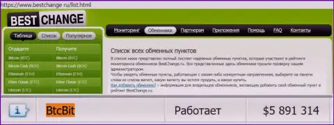Порядочность online-обменки БТЦ Бит подтверждается мониторингом online-обменок Bestchange Ru